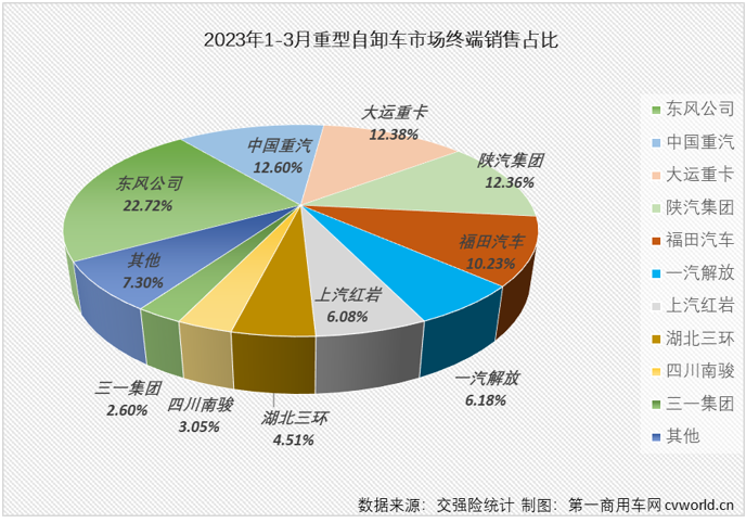 【第一商用車網 原創】2023年3月份，國內重型自卸車市場共計銷售8078輛，環比增長78%，同比增長9%，同比增幅較上月（+27%）有所縮窄。雖然同比降幅有所縮窄，但實際上，3月份重型自卸車市場9%的同比增長是很有含金量的。