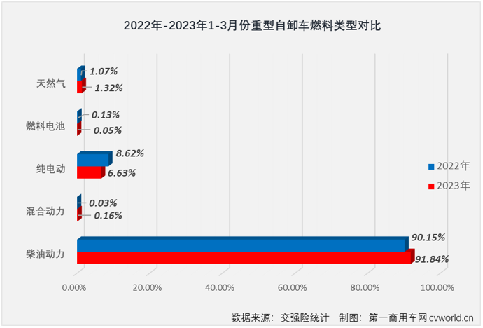 【第一商用車網(wǎng) 原創(chuàng)】2023年3月份，國(guó)內(nèi)重型自卸車市場(chǎng)共計(jì)銷售8078輛，環(huán)比增長(zhǎng)78%，同比增長(zhǎng)9%，同比增幅較上月（+27%）有所縮窄。雖然同比降幅有所縮窄，但實(shí)際上，3月份重型自卸車市場(chǎng)9%的同比增長(zhǎng)是很有含金量的。