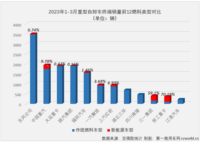 【第一商用車網 原創】2023年3月份，國內重型自卸車市場共計銷售8078輛，環比增長78%，同比增長9%，同比增幅較上月（+27%）有所縮窄。雖然同比降幅有所縮窄，但實際上，3月份重型自卸車市場9%的同比增長是很有含金量的。