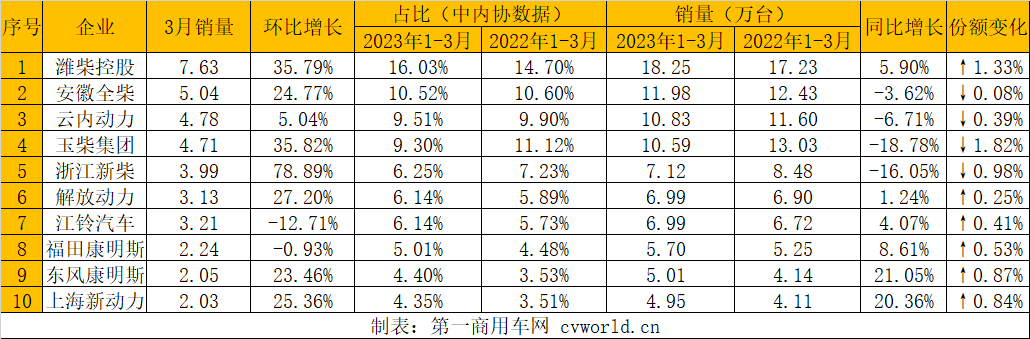 ?【第一商用車網 原創】今年一季度后，多缸柴油機的累計降幅只有3%左右，前十企業中已有6家企業實現增速由負轉正，我們可以明顯感受到柴油機市場的回暖。4月，會成為柴油機市場由降轉增的拐點嗎？