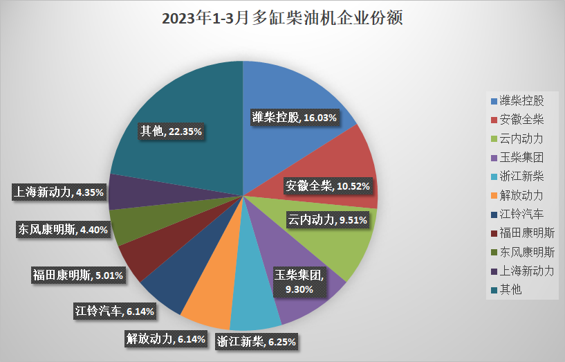 ?【第一商用車網(wǎng) 原創(chuàng)】今年一季度后，多缸柴油機(jī)的累計(jì)降幅只有3%左右，前十企業(yè)中已有6家企業(yè)實(shí)現(xiàn)增速由負(fù)轉(zhuǎn)正，我們可以明顯感受到柴油機(jī)市場(chǎng)的回暖。4月，會(huì)成為柴油機(jī)市場(chǎng)由降轉(zhuǎn)增的拐點(diǎn)嗎？