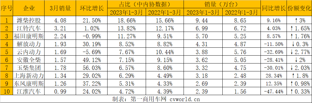 ?【第一商用車網 原創】今年一季度后，多缸柴油機的累計降幅只有3%左右，前十企業中已有6家企業實現增速由負轉正，我們可以明顯感受到柴油機市場的回暖。4月，會成為柴油機市場由降轉增的拐點嗎？