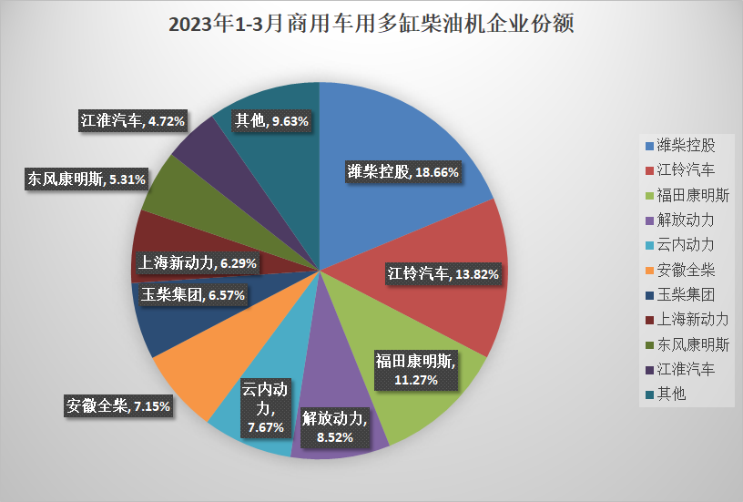 ?【第一商用車網(wǎng) 原創(chuàng)】今年一季度后，多缸柴油機(jī)的累計(jì)降幅只有3%左右，前十企業(yè)中已有6家企業(yè)實(shí)現(xiàn)增速由負(fù)轉(zhuǎn)正，我們可以明顯感受到柴油機(jī)市場(chǎng)的回暖。4月，會(huì)成為柴油機(jī)市場(chǎng)由降轉(zhuǎn)增的拐點(diǎn)嗎？