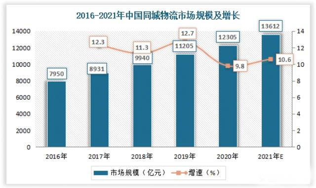 據統計，中國城配市場的總體規模在逐年上升，2021年就已達到約1.36萬億元，預計2023年的中國城配市場規模也將進一步擴大。