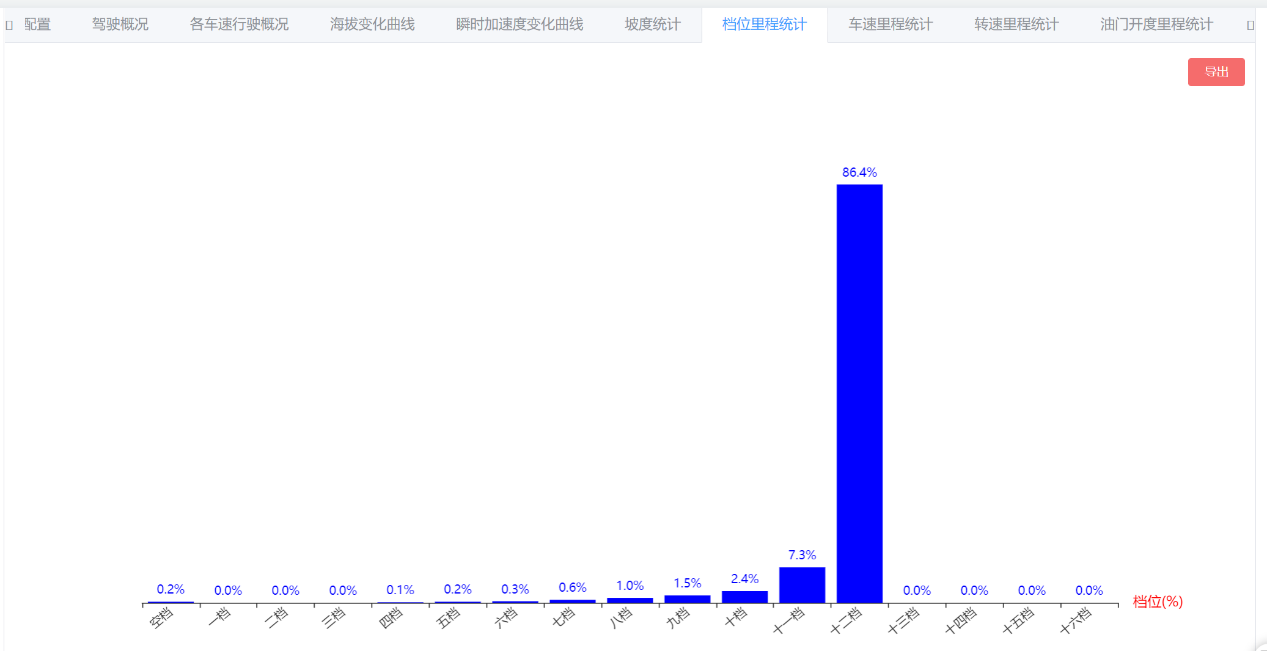 群雄逐鹿，馳騁巔峰！本屆節油挑戰賽不僅持續時間長，活動獎品也十分豐厚，月月有禮，季季放獎！經過一個月的激烈比拼，9大賽道戰績出爐，快來看你是否上榜，月度大獎又要花落誰家？