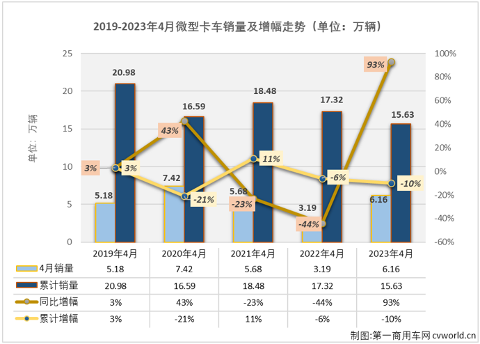 【第一商用車網 原創】4月份，微卡市場終于迎來了自己在2023年的首次增長。

