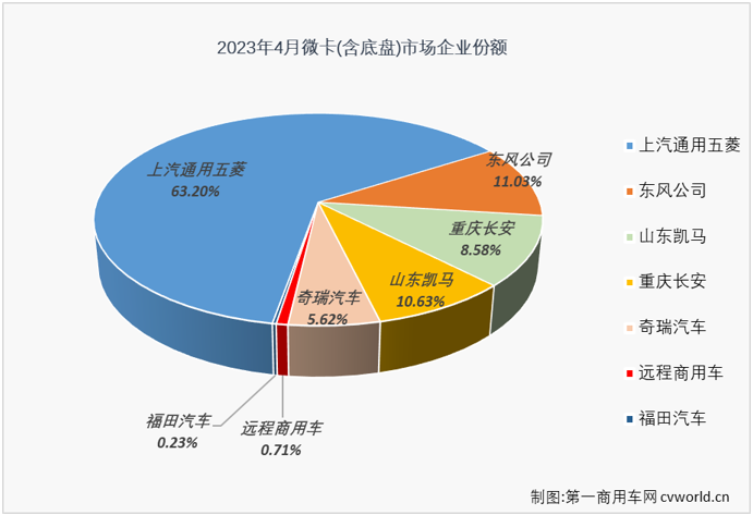 【第一商用車網(wǎng) 原創(chuàng)】4月份，微卡市場終于迎來了自己在2023年的首次增長。

