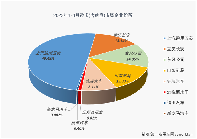 【第一商用車網 原創】4月份，微卡市場終于迎來了自己在2023年的首次增長。

