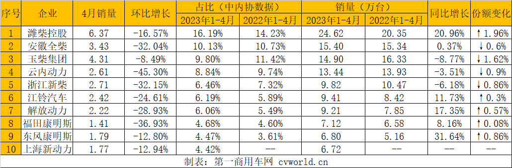 【第一商用車網  原創】4月，內燃機銷量相比3月份環比出現了一定幅度的下滑，不過由于同期基數較低，同比呈現較高增長，累計銷量降幅明顯收窄。