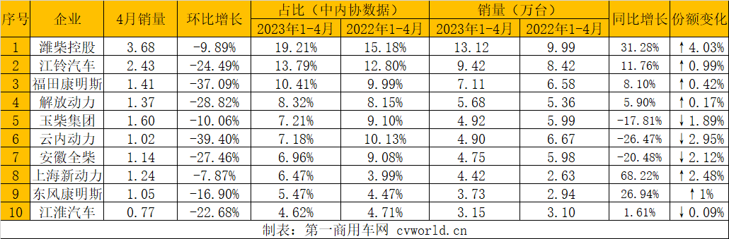 【第一商用車網  原創】4月，內燃機銷量相比3月份環比出現了一定幅度的下滑，不過由于同期基數較低，同比呈現較高增長，累計銷量降幅明顯收窄。