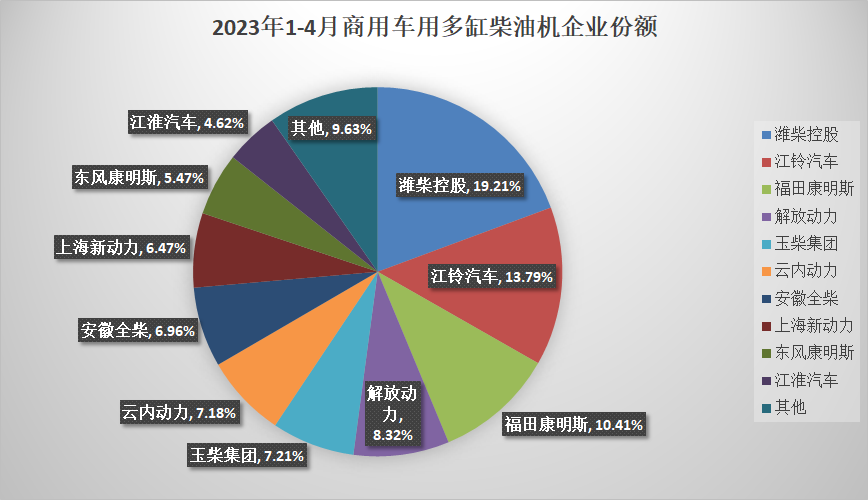 【第一商用車網  原創】4月，內燃機銷量相比3月份環比出現了一定幅度的下滑，不過由于同期基數較低，同比呈現較高增長，累計銷量降幅明顯收窄。