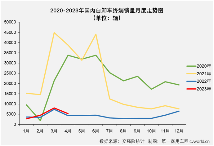 【第一商用車網(wǎng) 原創(chuàng)】4月份，國內(nèi)重型自卸車市場同比增長24%，同比增幅較上月（+9%）擴(kuò)大15個(gè)百分點(diǎn)，重型自卸車市場這一輪的連增勢頭擴(kuò)大至“3連增”。