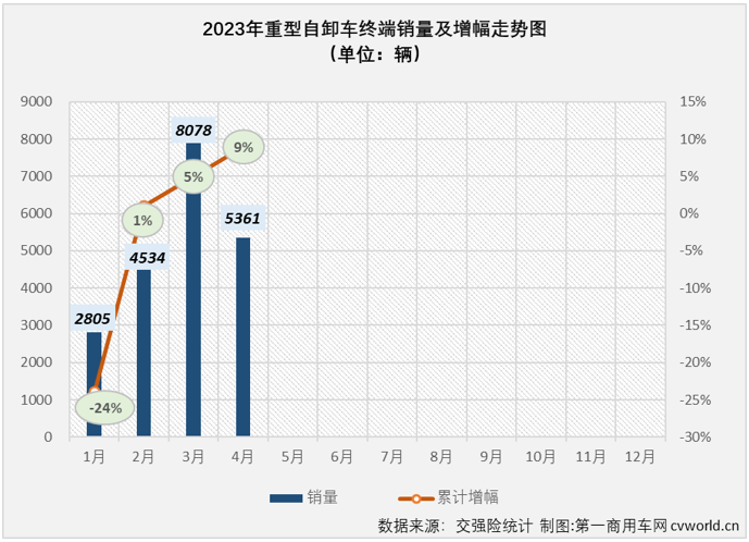 【第一商用車網(wǎng) 原創(chuàng)】4月份，國內(nèi)重型自卸車市場同比增長24%，同比增幅較上月（+9%）擴(kuò)大15個(gè)百分點(diǎn)，重型自卸車市場這一輪的連增勢頭擴(kuò)大至“3連增”。