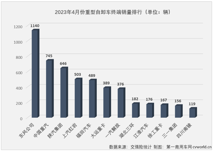 【第一商用車網(wǎng) 原創(chuàng)】4月份，國內(nèi)重型自卸車市場同比增長24%，同比增幅較上月（+9%）擴(kuò)大15個(gè)百分點(diǎn)，重型自卸車市場這一輪的連增勢頭擴(kuò)大至“3連增”。