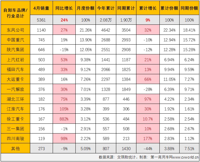 【第一商用車網(wǎng) 原創(chuàng)】4月份，國內(nèi)重型自卸車市場同比增長24%，同比增幅較上月（+9%）擴(kuò)大15個(gè)百分點(diǎn)，重型自卸車市場這一輪的連增勢頭擴(kuò)大至“3連增”。