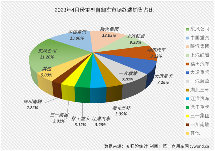 【第一商用車網 原創】4月份，國內重型自卸車市場同比增長24%，同比增幅較上月（+9%）擴大15個百分點，重型自卸車市場這一輪的連增勢頭擴大至“3連增”。