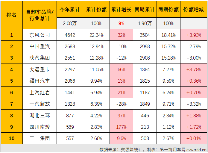 【第一商用車網(wǎng) 原創(chuàng)】4月份，國內(nèi)重型自卸車市場同比增長24%，同比增幅較上月（+9%）擴(kuò)大15個(gè)百分點(diǎn)，重型自卸車市場這一輪的連增勢頭擴(kuò)大至“3連增”。