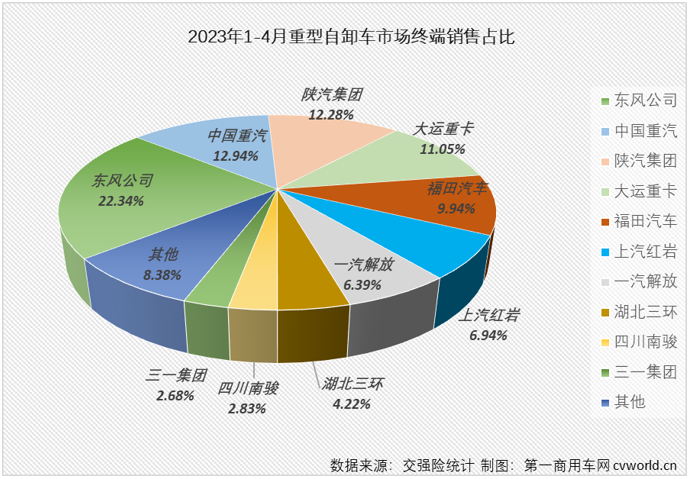 【第一商用車網 原創】4月份，國內重型自卸車市場同比增長24%，同比增幅較上月（+9%）擴大15個百分點，重型自卸車市場這一輪的連增勢頭擴大至“3連增”。