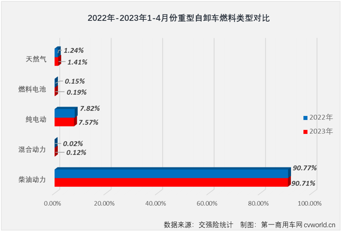 【第一商用車網 原創】4月份，國內重型自卸車市場同比增長24%，同比增幅較上月（+9%）擴大15個百分點，重型自卸車市場這一輪的連增勢頭擴大至“3連增”。