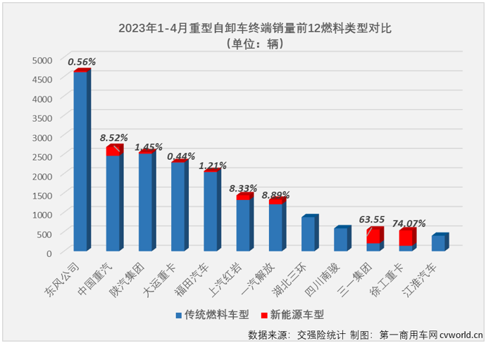 【第一商用車網(wǎng) 原創(chuàng)】4月份，國內(nèi)重型自卸車市場同比增長24%，同比增幅較上月（+9%）擴(kuò)大15個(gè)百分點(diǎn)，重型自卸車市場這一輪的連增勢頭擴(kuò)大至“3連增”。