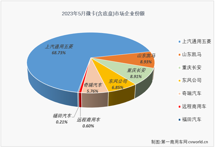 【第一商用車網 原創】從2023年2月份開始，我國卡車市場持續復蘇，但復蘇的速度有快有慢，微卡市場就是直到4月份才收獲了今年的首次增長。5月份，卡車市場整體繼續實現增長，微卡市場能收獲今年的首次“連增”嗎？