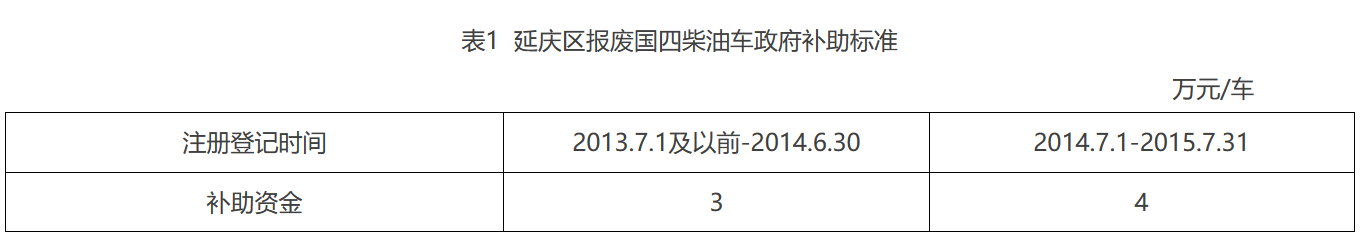 【第一商用車網 原創】今年到目前為止，都有哪些省份或主要城市發布了國四柴油車淘汰及補貼政策呢？