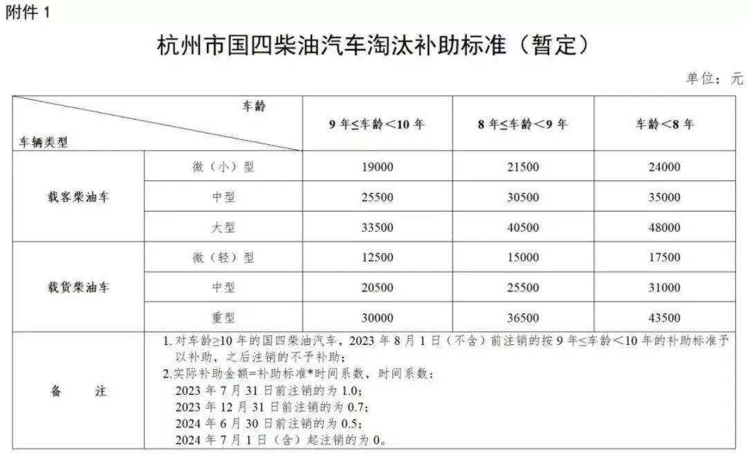 【第一商用車網 原創】今年到目前為止，都有哪些省份或主要城市發布了國四柴油車淘汰及補貼政策呢？