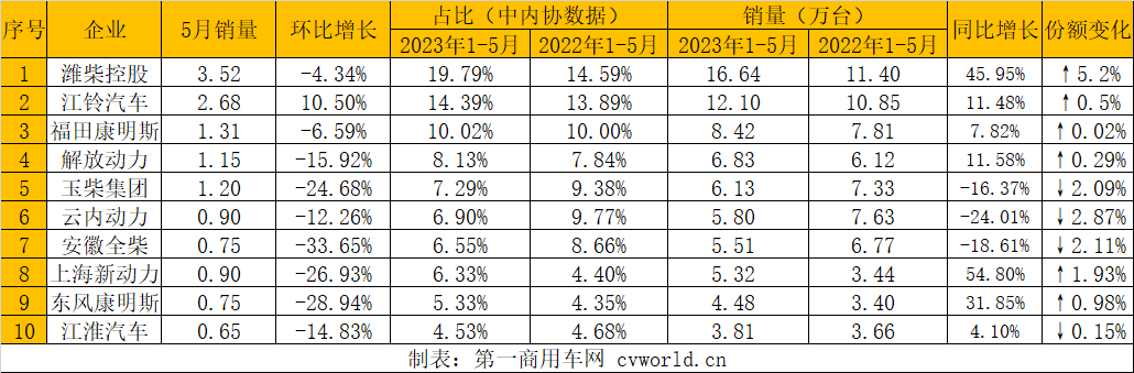 【第一商用車網 原創】5月，內燃機銷量實現環比、同比“雙增長”，1-5月累計銷量增幅終于由負轉正，但柴油機市場則依舊延續了4月份環比降、同比增的態勢。