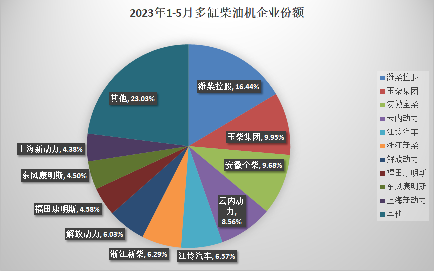 【第一商用車網 原創】5月，內燃機銷量實現環比、同比“雙增長”，1-5月累計銷量增幅終于由負轉正，但柴油機市場則依舊延續了4月份環比降、同比增的態勢。