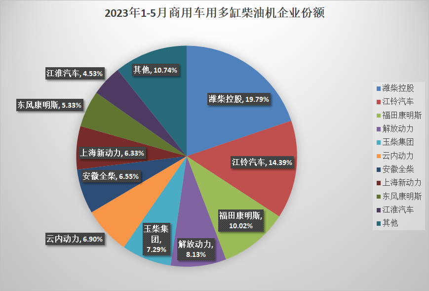 【第一商用車網 原創】5月，內燃機銷量實現環比、同比“雙增長”，1-5月累計銷量增幅終于由負轉正，但柴油機市場則依舊延續了4月份環比降、同比增的態勢。