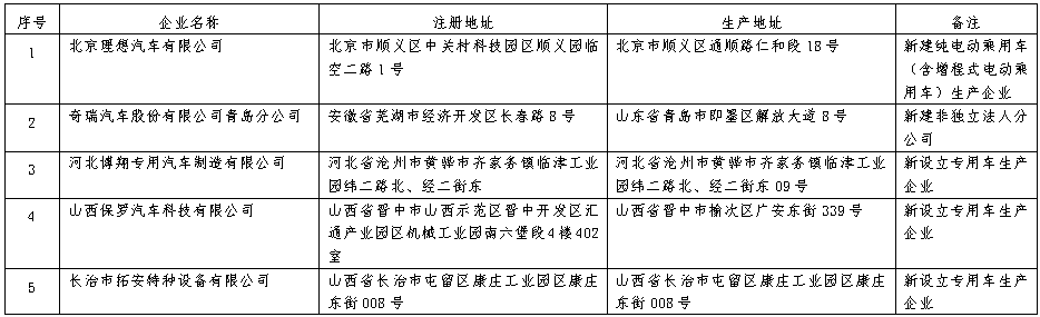 近日，工信部發(fā)布《道路機動車輛生產(chǎn)企業(yè)及產(chǎn)品公告》（第372批）擬發(fā)布的新增車輛生產(chǎn)企業(yè)及已準入企業(yè)變更信息名單。