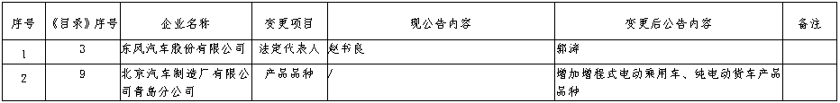 近日，工信部發(fā)布《道路機動車輛生產(chǎn)企業(yè)及產(chǎn)品公告》（第372批）擬發(fā)布的新增車輛生產(chǎn)企業(yè)及已準入企業(yè)變更信息名單。