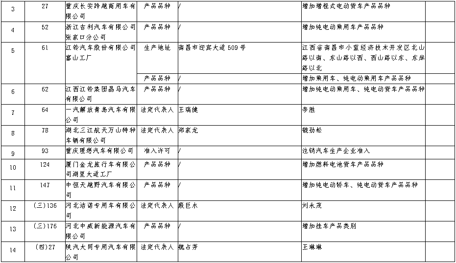 近日，工信部發布《道路機動車輛生產企業及產品公告》（第372批）擬發布的新增車輛生產企業及已準入企業變更信息名單。