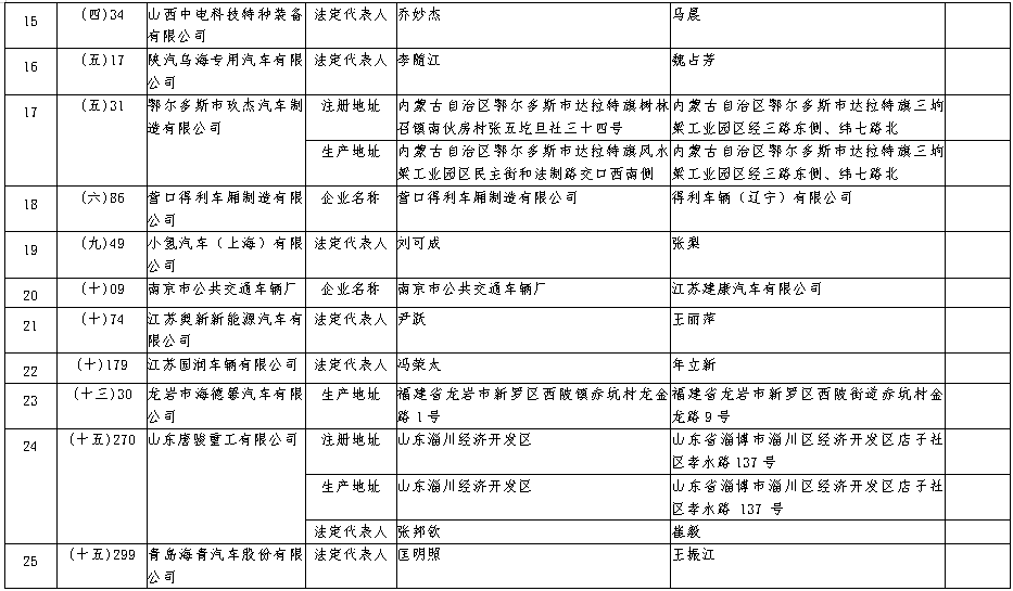 近日，工信部發布《道路機動車輛生產企業及產品公告》（第372批）擬發布的新增車輛生產企業及已準入企業變更信息名單。