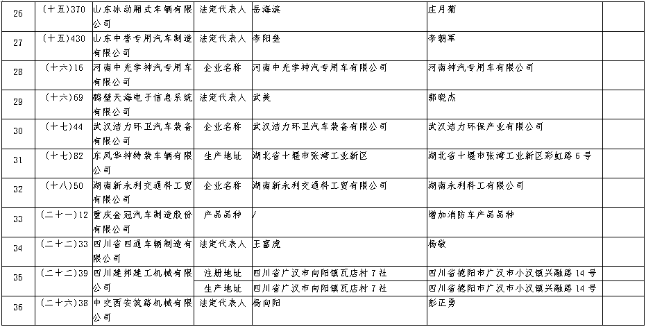 近日，工信部發布《道路機動車輛生產企業及產品公告》（第372批）擬發布的新增車輛生產企業及已準入企業變更信息名單。