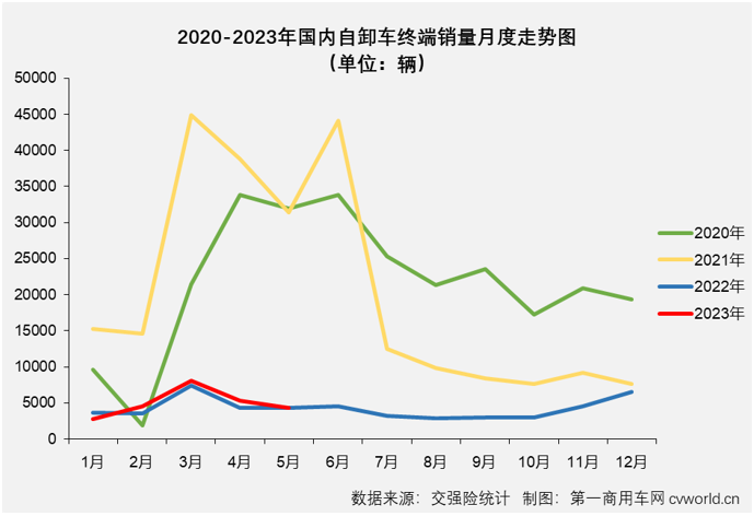 【第一商用車網(wǎng) 原創(chuàng)】2023年5月份，國(guó)內(nèi)重卡市場(chǎng)終端需求有所放緩，銷量環(huán)比出現(xiàn)下滑，同比則繼續(xù)實(shí)現(xiàn)兩位數(shù)增長(zhǎng)，但增幅僅有11%。重卡主要細(xì)分市場(chǎng)5月份表現(xiàn)各不相同，重型自卸車表現(xiàn)如何呢？