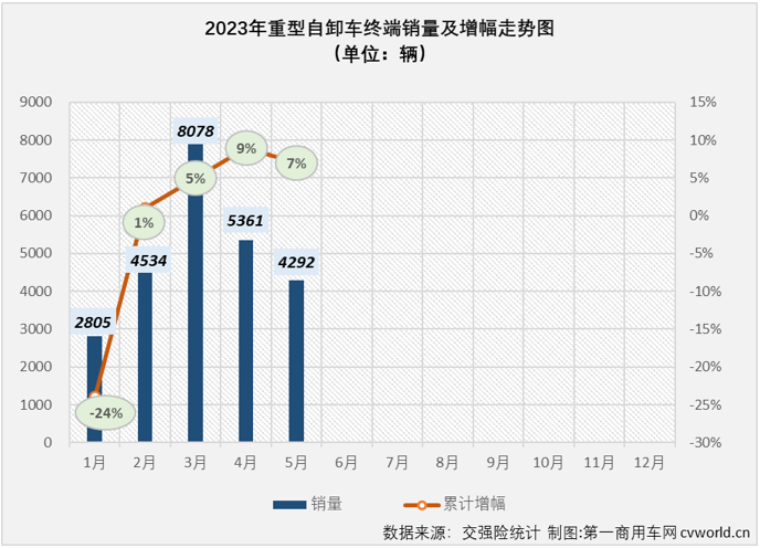 【第一商用車網(wǎng) 原創(chuàng)】2023年5月份，國(guó)內(nèi)重卡市場(chǎng)終端需求有所放緩，銷量環(huán)比出現(xiàn)下滑，同比則繼續(xù)實(shí)現(xiàn)兩位數(shù)增長(zhǎng)，但增幅僅有11%。重卡主要細(xì)分市場(chǎng)5月份表現(xiàn)各不相同，重型自卸車表現(xiàn)如何呢？