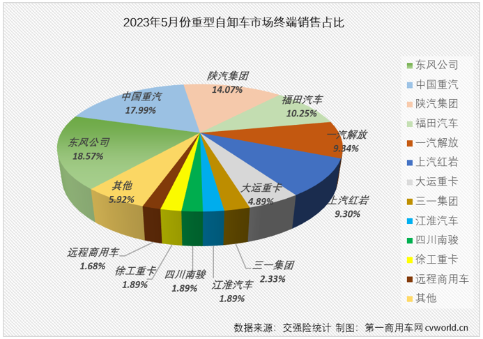 【第一商用車網 原創】2023年5月份，國內重卡市場終端需求有所放緩，銷量環比出現下滑，同比則繼續實現兩位數增長，但增幅僅有11%。重卡主要細分市場5月份表現各不相同，重型自卸車表現如何呢？