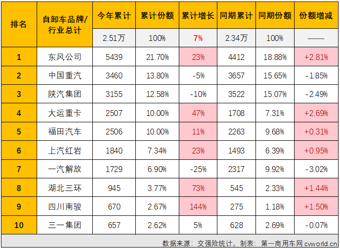 【第一商用車網 原創】2023年5月份，國內重卡市場終端需求有所放緩，銷量環比出現下滑，同比則繼續實現兩位數增長，但增幅僅有11%。重卡主要細分市場5月份表現各不相同，重型自卸車表現如何呢？