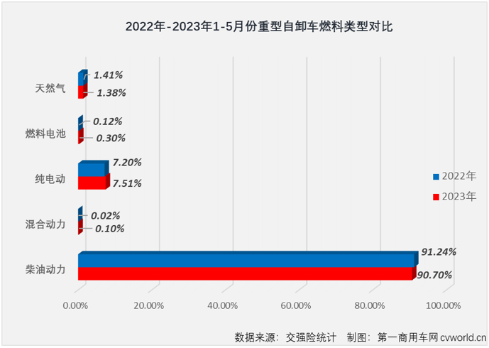 【第一商用車網(wǎng) 原創(chuàng)】2023年5月份，國(guó)內(nèi)重卡市場(chǎng)終端需求有所放緩，銷量環(huán)比出現(xiàn)下滑，同比則繼續(xù)實(shí)現(xiàn)兩位數(shù)增長(zhǎng)，但增幅僅有11%。重卡主要細(xì)分市場(chǎng)5月份表現(xiàn)各不相同，重型自卸車表現(xiàn)如何呢？