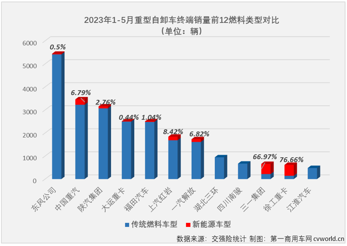 【第一商用車網 原創】2023年5月份，國內重卡市場終端需求有所放緩，銷量環比出現下滑，同比則繼續實現兩位數增長，但增幅僅有11%。重卡主要細分市場5月份表現各不相同，重型自卸車表現如何呢？