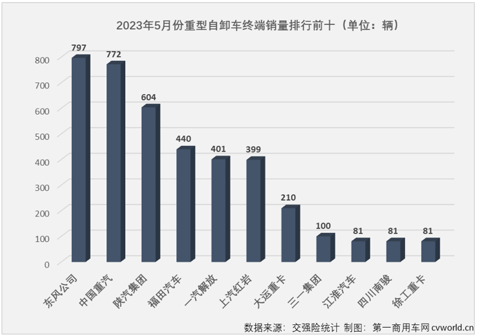 【第一商用車網 原創】2023年5月份，國內重卡市場終端需求有所放緩，銷量環比出現下滑，同比則繼續實現兩位數增長，但增幅僅有11%。重卡主要細分市場5月份表現各不相同，重型自卸車表現如何呢？