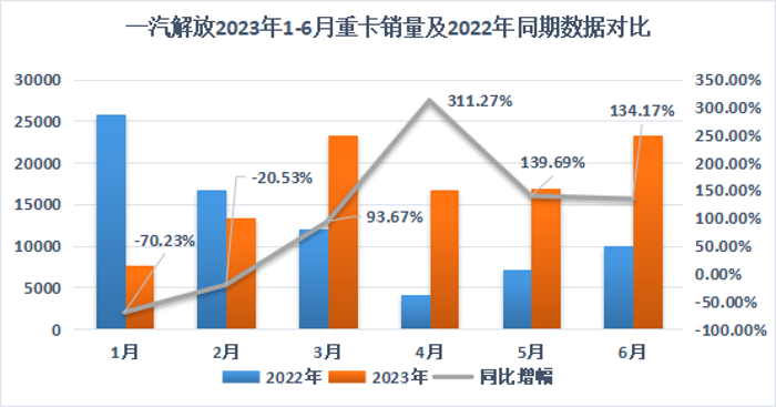 7月10日晚，一汽解放發布了半年度業績預告，7月11日晚，發布2023年6月份產銷快報。