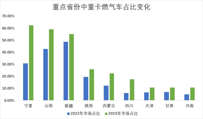 據終端數據顯示，1-4月我國天然氣重卡銷量十分突出，在新疆、甘肅、寧夏等9省份占比均超過10%。