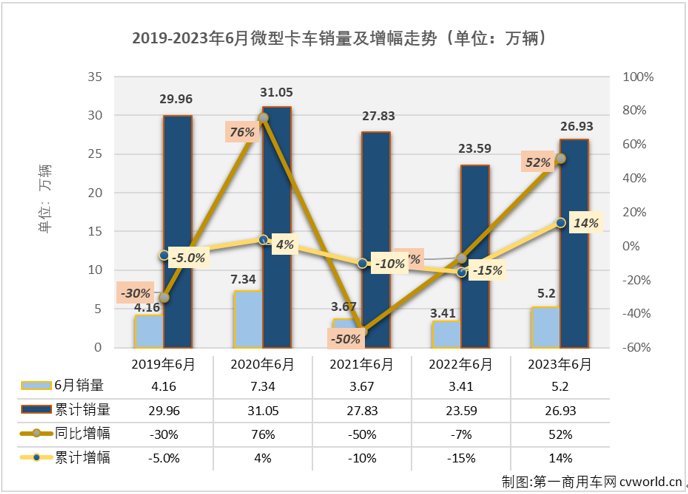 【第一商用車網(wǎng) 原創(chuàng)】二季度的前兩個月，微卡市場實現(xiàn)“連增”，并在5月份以同比114%的增幅成為增幅最高的細分市場。6月份，卡車市場整體繼續(xù)實現(xiàn)增長，微卡市場的連增能繼續(xù)嗎？