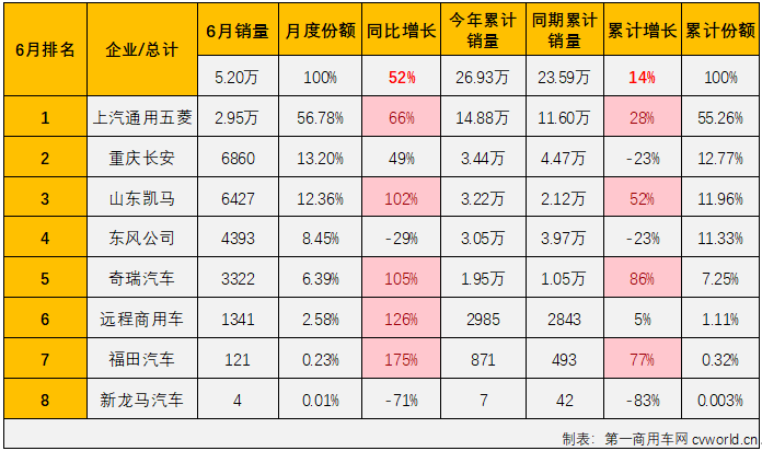 【第一商用車網(wǎng) 原創(chuàng)】二季度的前兩個(gè)月，微卡市場(chǎng)實(shí)現(xiàn)“連增”，并在5月份以同比114%的增幅成為增幅最高的細(xì)分市場(chǎng)。6月份，卡車市場(chǎng)整體繼續(xù)實(shí)現(xiàn)增長(zhǎng)，微卡市場(chǎng)的連增能繼續(xù)嗎？