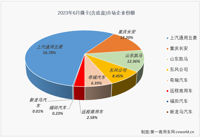 【第一商用車網 原創】二季度的前兩個月，微卡市場實現“連增”，并在5月份以同比114%的增幅成為增幅最高的細分市場。6月份，卡車市場整體繼續實現增長，微卡市場的連增能繼續嗎？