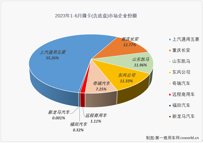 【第一商用車網(wǎng) 原創(chuàng)】二季度的前兩個(gè)月，微卡市場(chǎng)實(shí)現(xiàn)“連增”，并在5月份以同比114%的增幅成為增幅最高的細(xì)分市場(chǎng)。6月份，卡車市場(chǎng)整體繼續(xù)實(shí)現(xiàn)增長(zhǎng)，微卡市場(chǎng)的連增能繼續(xù)嗎？