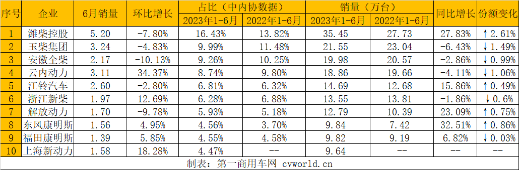 【第一商用車網(wǎng)  原創(chuàng)】6月，內(nèi)燃機(jī)市場(chǎng)的表現(xiàn)并不算好，雖然環(huán)比實(shí)現(xiàn)了增長(zhǎng)，但是同比卻由增轉(zhuǎn)降，上半年的累計(jì)銷量也因此未能維持增長(zhǎng)態(tài)勢(shì)。