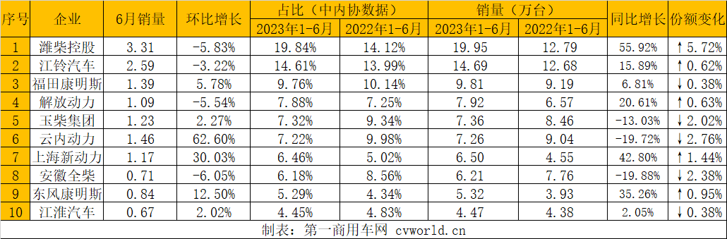 【第一商用車(chē)網(wǎng)  原創(chuàng)】6月，內(nèi)燃機(jī)市場(chǎng)的表現(xiàn)并不算好，雖然環(huán)比實(shí)現(xiàn)了增長(zhǎng)，但是同比卻由增轉(zhuǎn)降，上半年的累計(jì)銷(xiāo)量也因此未能維持增長(zhǎng)態(tài)勢(shì)。